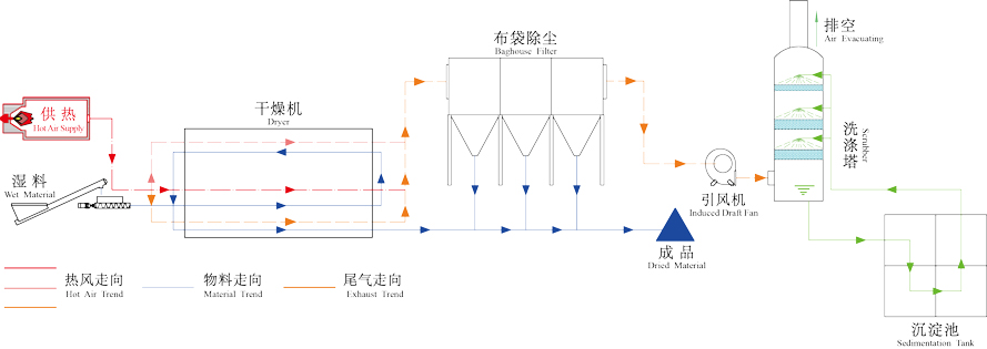 紅薯渣烘干機(jī)工作原理圖