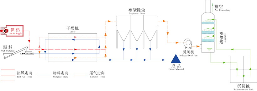 豆渣烘干機工作原理圖